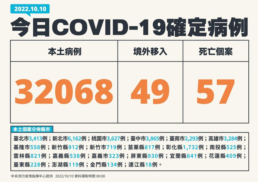 快訊/國慶日疫情回跌！今本土+32068、境外+49　死亡新增57例