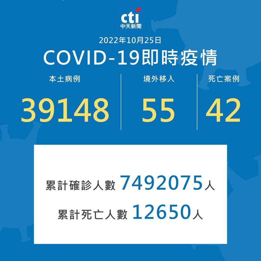 確診數增加！今本土新增39203例　境外+55、死亡+42