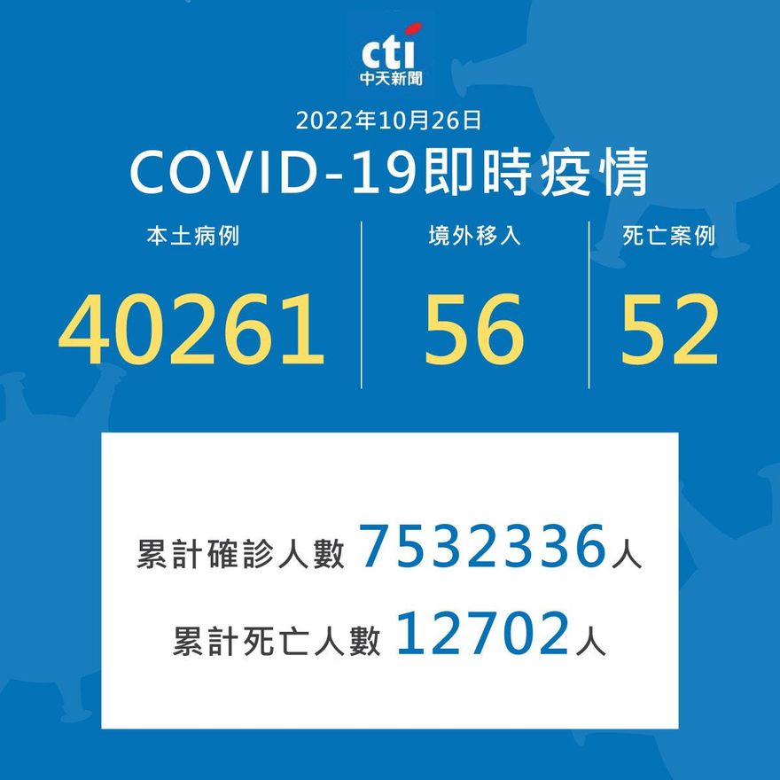 確診數增至4萬！今本土新增40,261例　境外+56、死亡+52