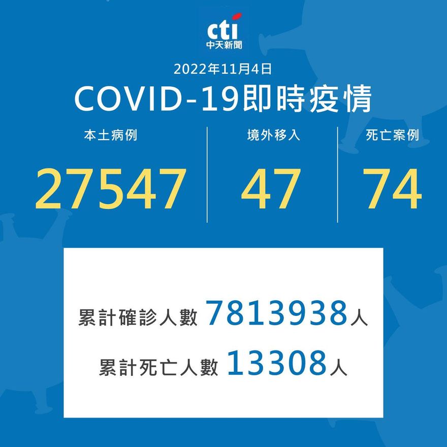 確診數低於3萬！　今本土新增27,547例　境外+47、死亡+74