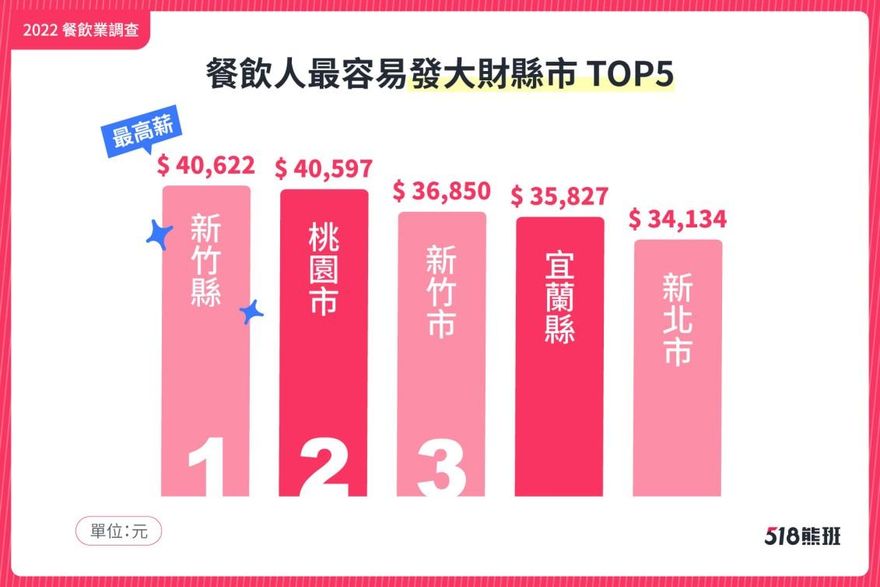 年後轉職首選！新竹縣「餐飲業均薪破4萬」　專家曝後疫情3大趨勢