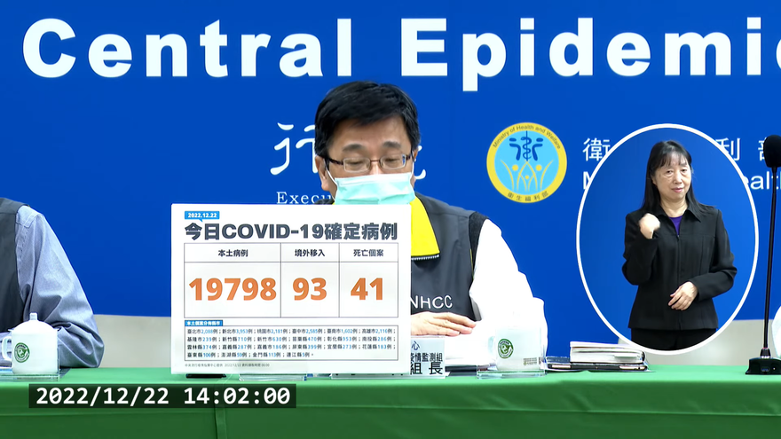 快訊/疫情又升溫！今新增19798例本土個案　境外移入+93、死亡+41
