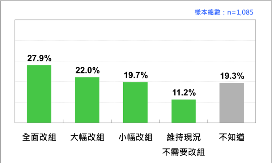 最新民調出爐！近半數民眾認為內閣應全面或大幅改組