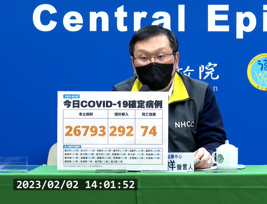 快訊/較上週增41.5％！本土+26793、境外移入+292、死亡新增74例