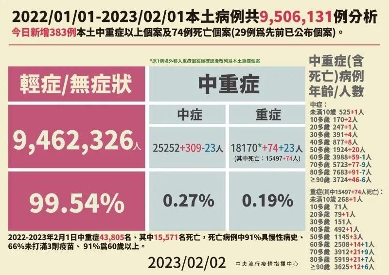 2/2新冠中重症增383例！3歲童「雙重感染」住加護