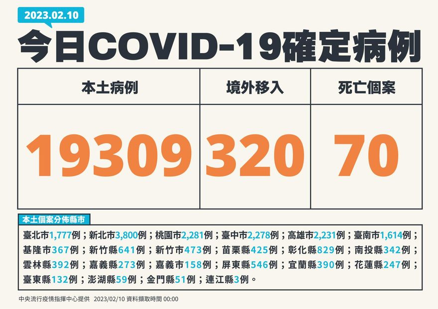 快訊/40歲女長期臥床染疫併呼吸衰竭亡！本土+19309、境外移入+320、死亡+70