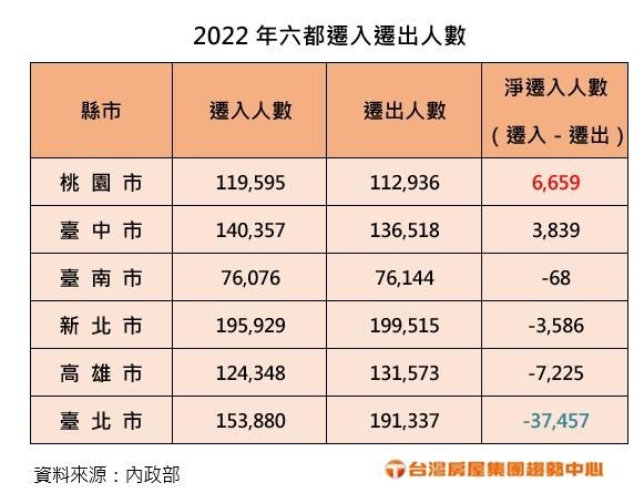 脫北ing！六都「人口大風吹」台北全年「損失3.7萬人」全因這3高