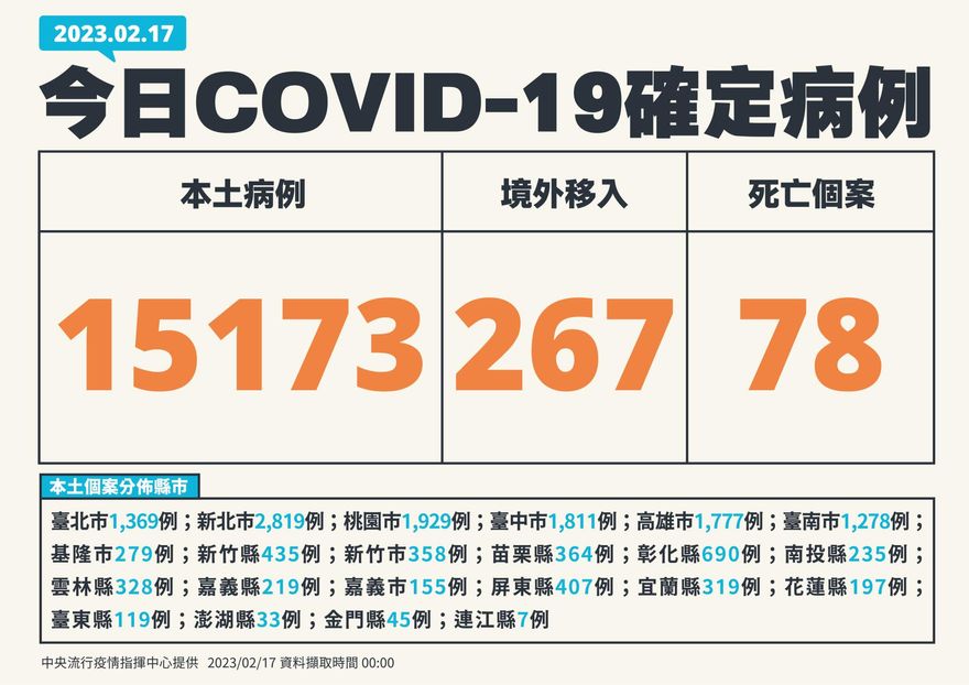 快訊/疫情降21.4%！40歲男罹癌染疫亡　本土+15,173、境外移入+267、死亡+78