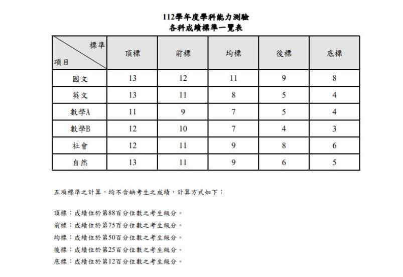 學測成績出爐！5標均升1級分　各科成績標準一次看