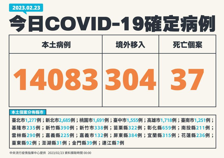 快訊/降14.5％！本土+14083、境外移入+304、死亡+37