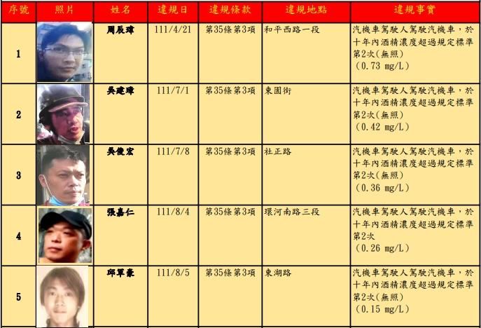 北市公布25名酒駕累犯名單！「姓名、長相全都露」　他2度拒測罰36萬