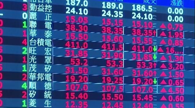 利空淡化！台股反彈大漲196點　半導體、航運旺