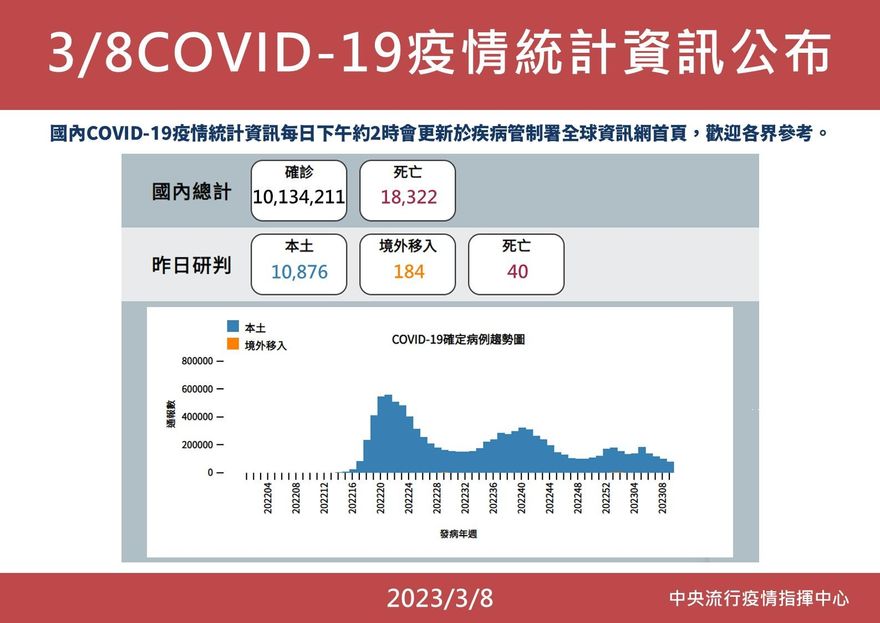 快訊/疫情逐漸穩定！本土+10876、境外移入+184、死亡+40