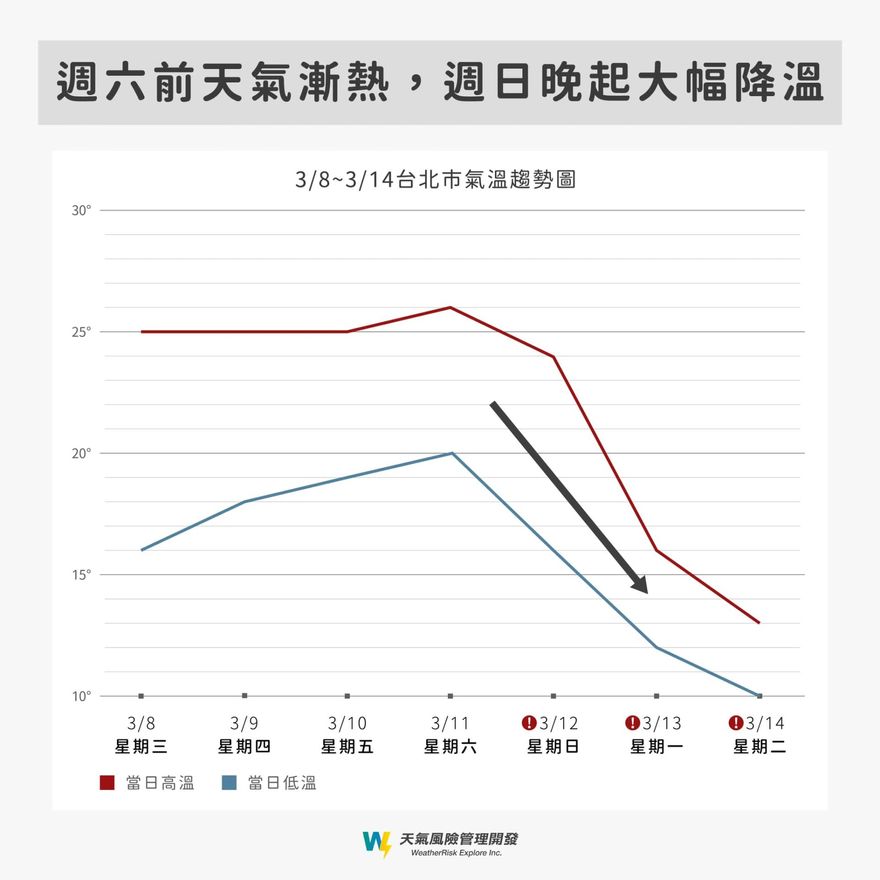 周末雪崩式降溫！這時間氣溫砍半　北部下探10度