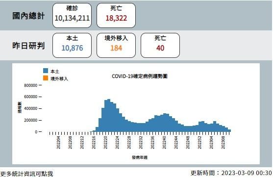 快訊/本土+10876、境外移入+184、死亡+40