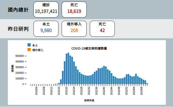 快訊/新冠確診持續保持萬例內！本土+9980、境外移入+208、死亡+42