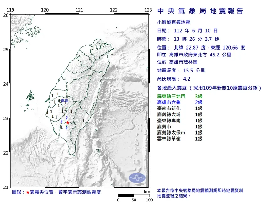 快訊/南部連二搖！高雄4.2地震後5mins…屏東又現5.3地震