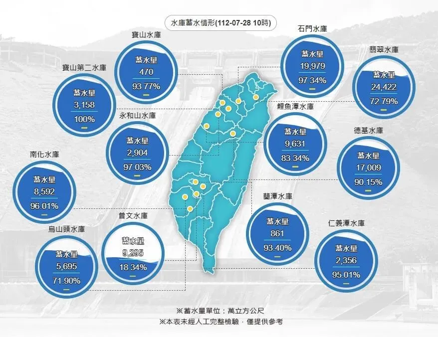 杜蘇芮民生/全台水庫挹注7450萬噸！　翡翠「進帳王」、曾文增至18%