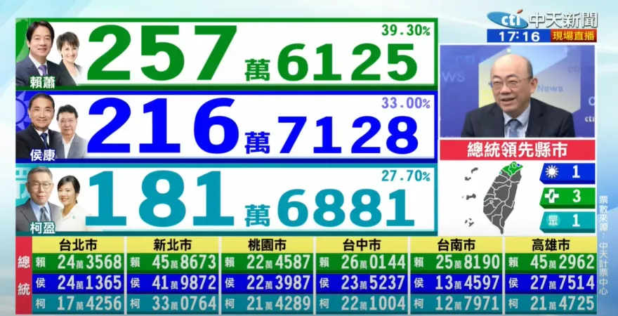 影/總統大選開票超震撼！郭正亮：2028柯文哲要想清楚　賴清德4年不一定能做完