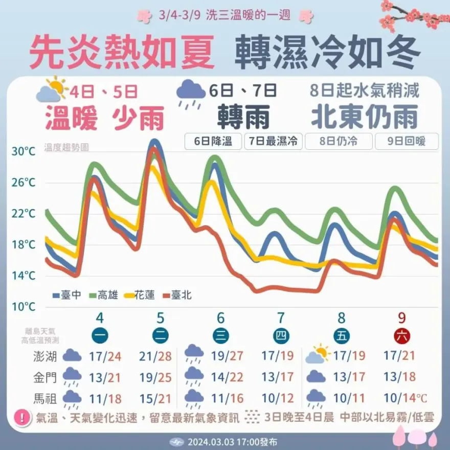 明起天氣回穩！「這天」再轉濕冷　北部低溫探11度