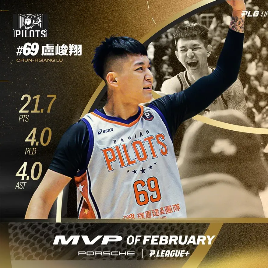 影/「69步槍」火力全開！領航猿盧峻翔生涯第3度獲選單月MVP