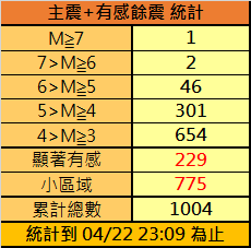 快訊/地牛未息怒！403強震至今餘震仍不斷　氣象署最新數據達1004次