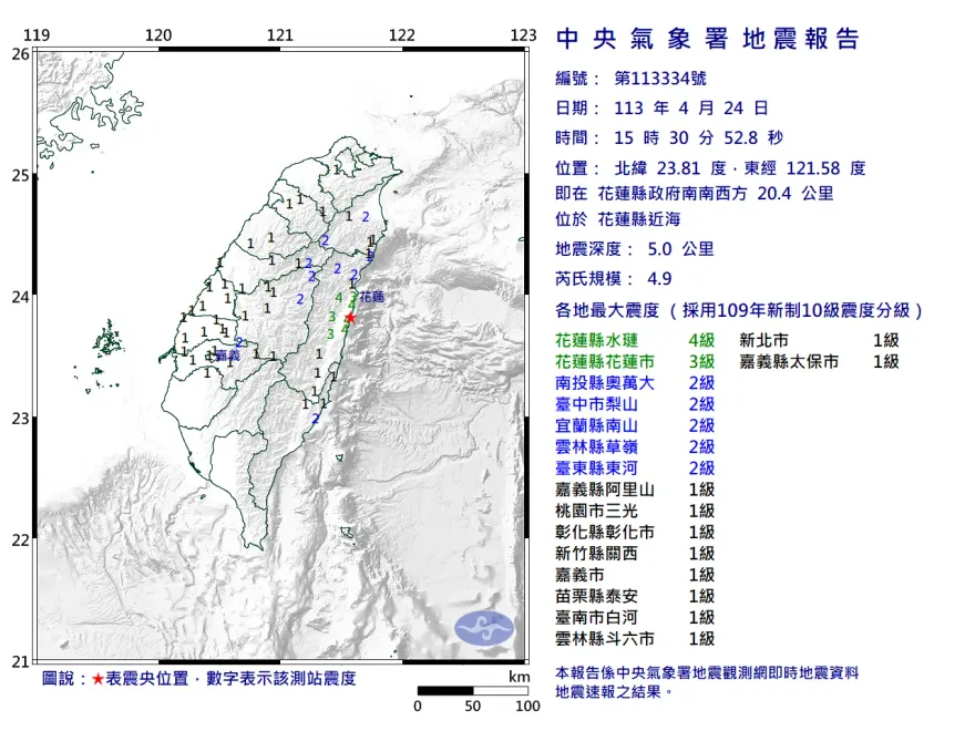 快訊/好恐怖！花蓮15:30再爆4.9地震　2/3台灣感覺搖