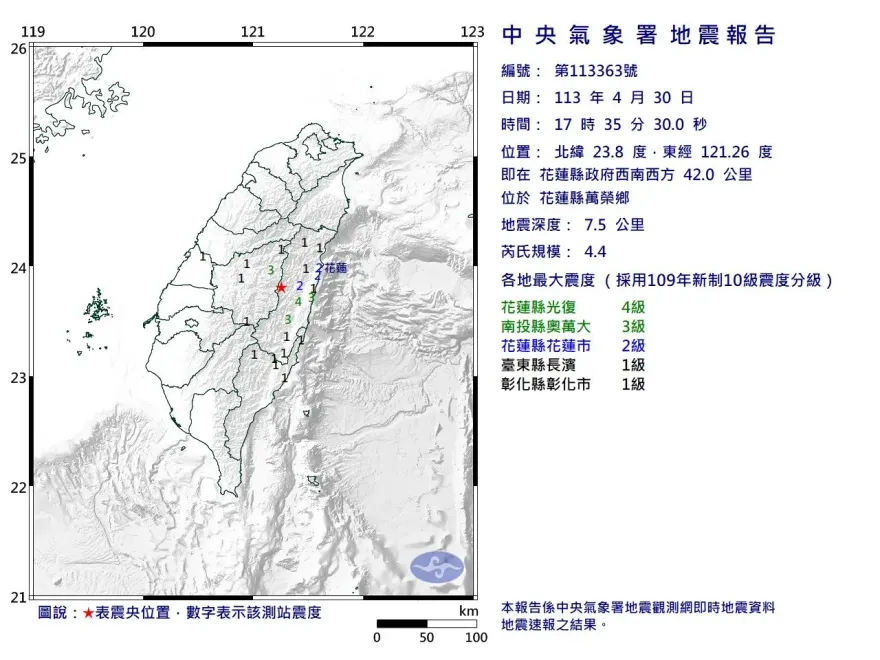 快訊/地牛又震怒！花蓮17:35規模4.4「極淺層地震」　最大震度光復4級