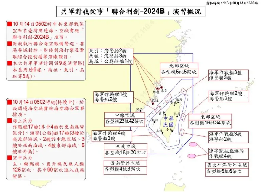 破紀錄！「聯合利劍-2024B」演習圍台　大陸軍機單日活動超過150架次