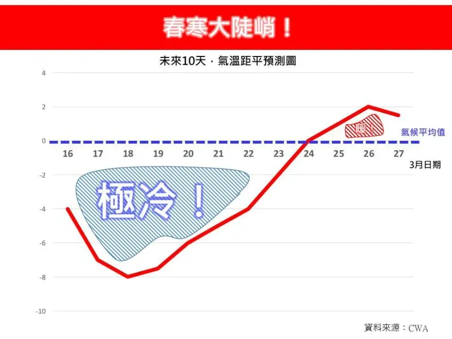 直逼寒流！專家示警「恐連凍9天」：初春寒冷直上直下