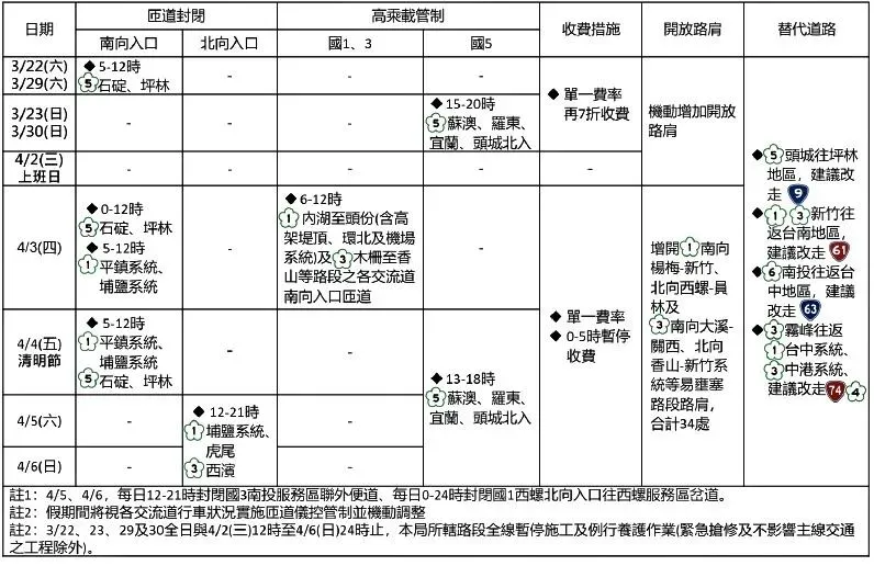 清明連假警政署加強交通疏導　國道管制懶人表一次看