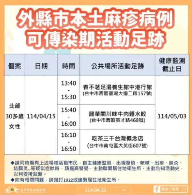 北部麻疹確診女台中活動足跡曝光！衛生局籲18天自主監測