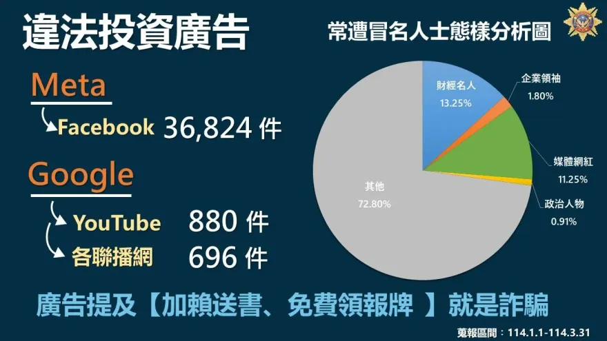 刑事局公布社群詐騙廣告排名　Meta下架3.6萬則投資詐騙文