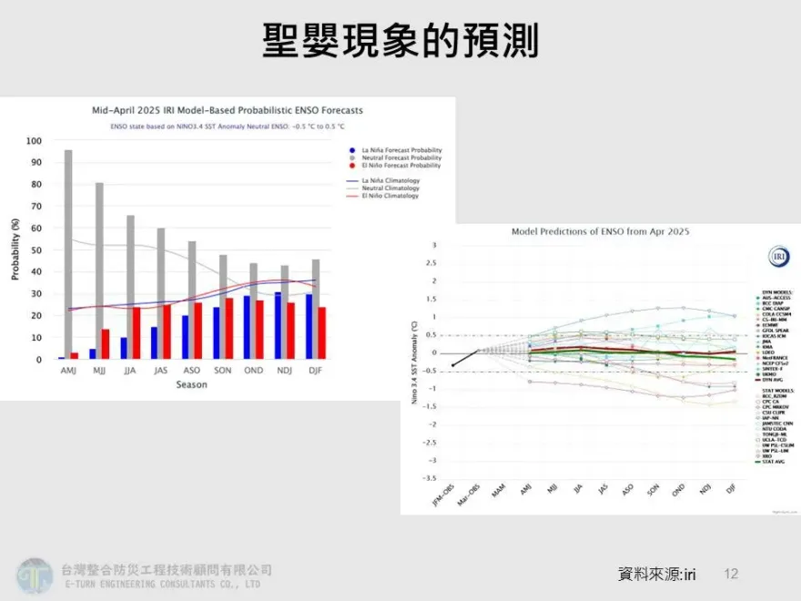 今年春季是否會有反聖嬰現象？　賈新興：未成形