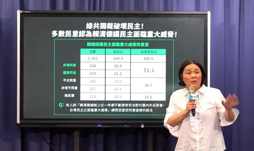 民調5成認賴清德傷害民主　藍營：民進黨才是組織犯罪