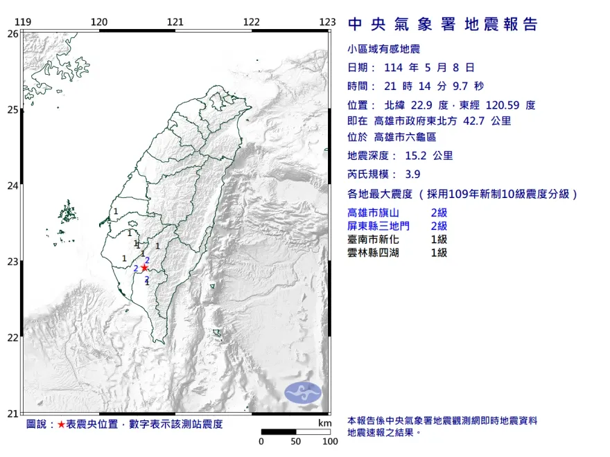 地牛翻身！高雄六龜區21:14規模3.9極淺層地震　4縣市有感