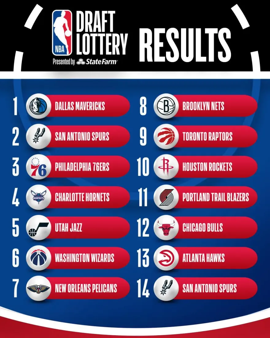 NBA/太神啦！1.8%中籤率　獨行俠確定抱走狀元籤