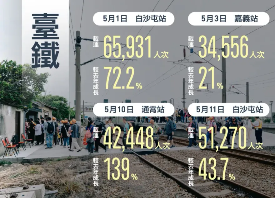 白沙屯媽祖魅力大　臺鐵通霄、白沙屯站單日運量飆新高