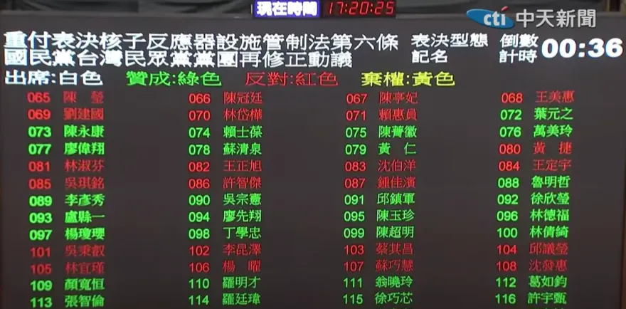 核管法修正案三讀！核電機組延長運轉年限最長20年