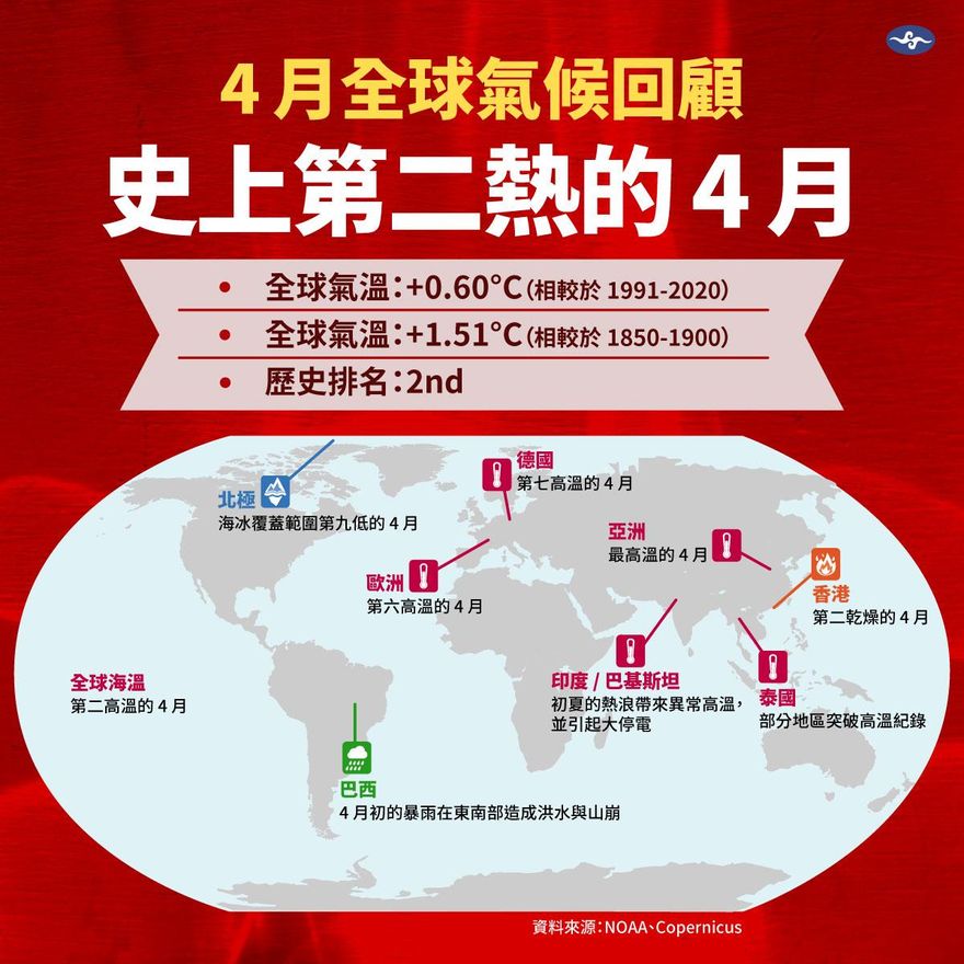 全球暖化加劇！今年4月史上第二熱　氣象署疾呼減碳