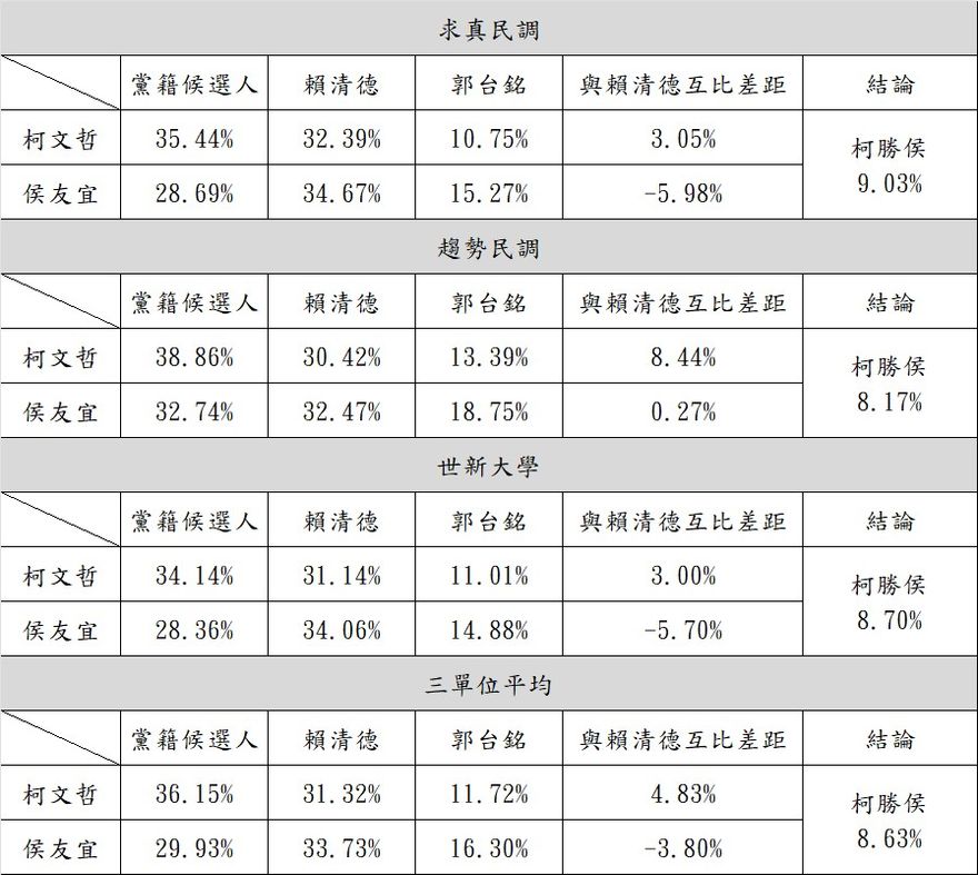 快訊/柯文哲今公布3份民調　「皆勝侯友宜、賴清德」