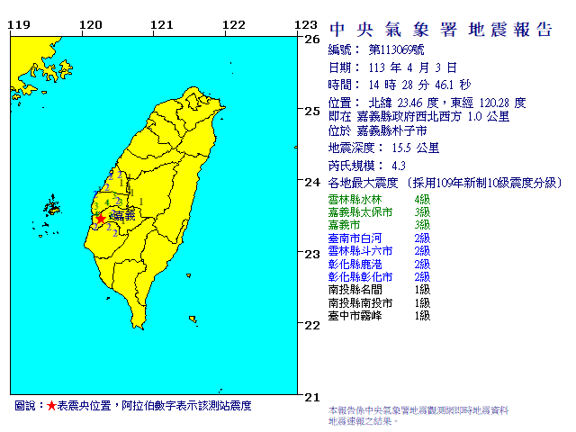 快訊/下午地牛翻身！嘉義規模4.3地震　最大震度4級