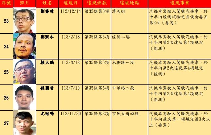 北市酒駕、毒駕累犯27人名單曝　累積罰緩最高達36萬