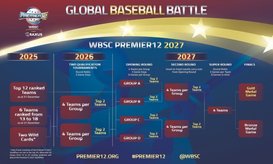 2027年世界12強棒球賽　將擴增至16隊參賽