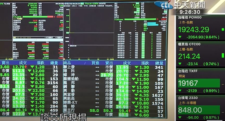 快訊/開盤10分暴跌逾2000點！電子五哥、航運三雄全跌停