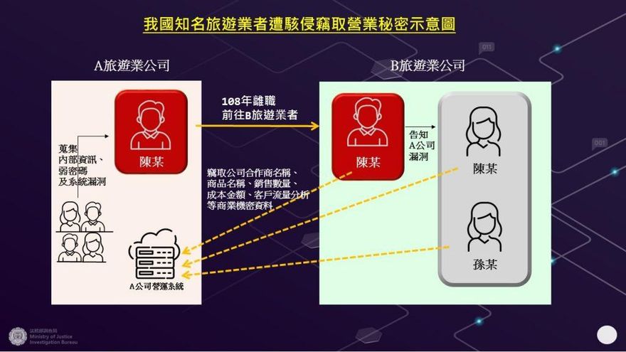 KKday爆離職員工入侵系統竊密　檢調搜索後諭令犯嫌30萬元交保