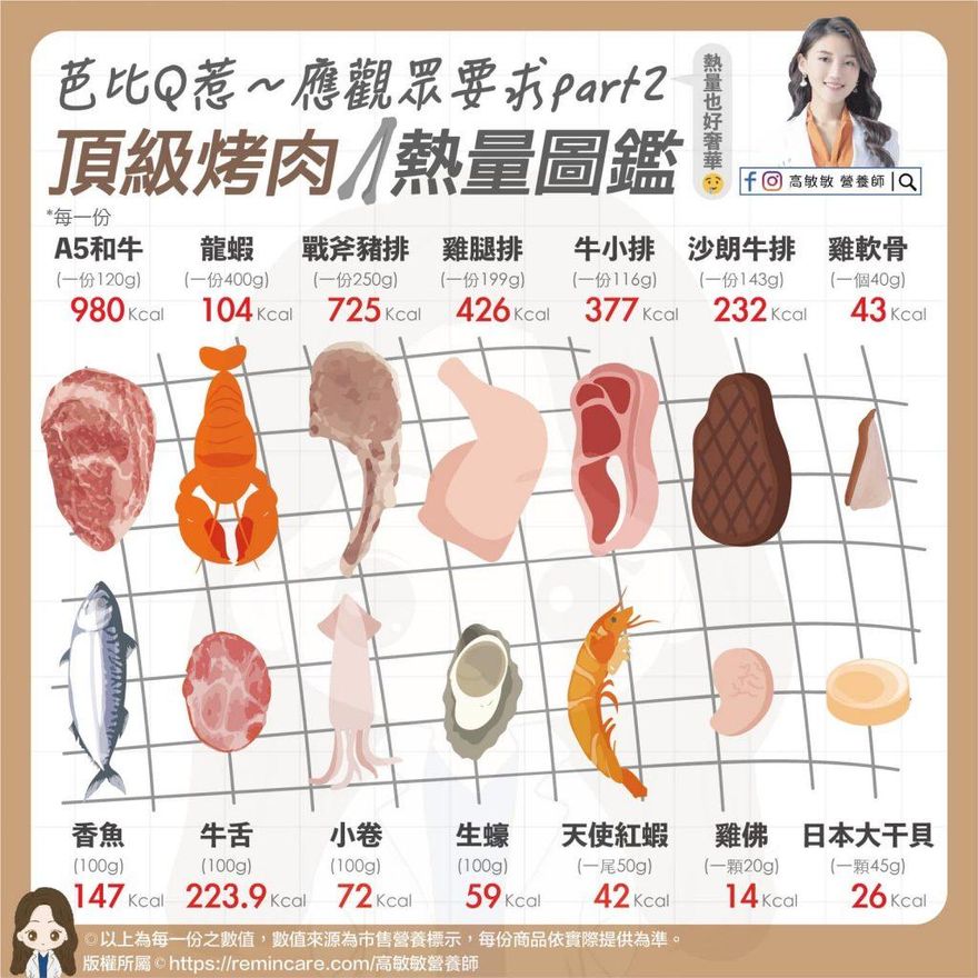 烤高級食材看過來！營養師附「頂級烤肉熱量圖鑑」　享受美食又遠離「幸福肥」