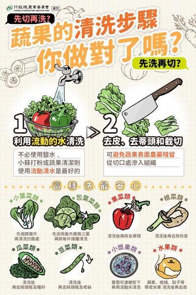 蔬果「先切再洗」還是「先洗再切」？農委會：順序錯誤恐將農藥通通吃下肚！