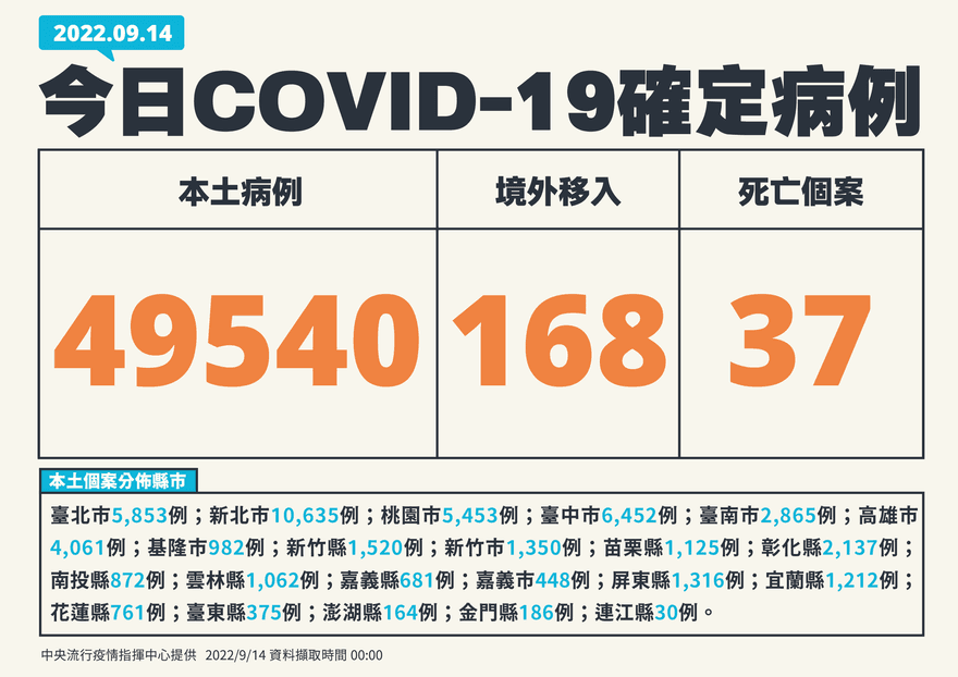 快訊／中秋節後疫情爆！今新增49540例本土　+37死