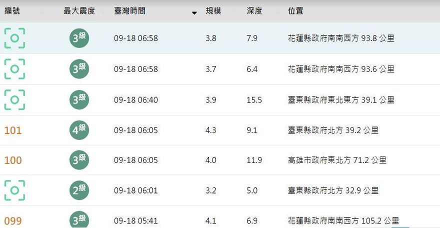 整夜46震晃不停！花蓮「7秒2連震」一早又嚇醒　專家警告：恐再爆規模5餘震